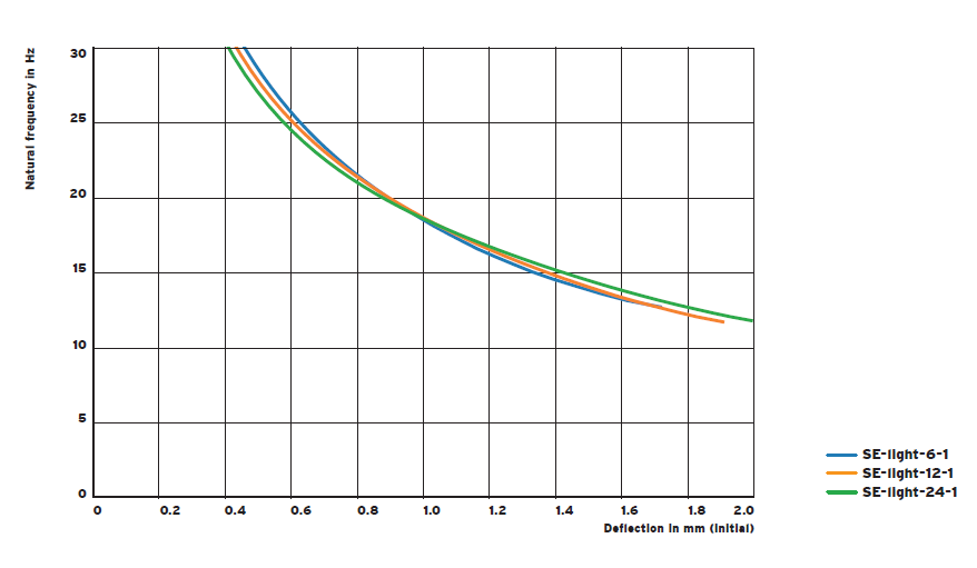 SE light series vibration isolator assembly(图2)